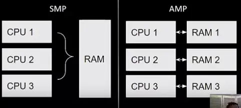 SMP vs AMP