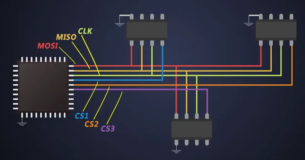 SPI wires