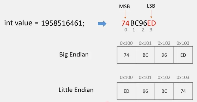Big Endian vs Little Endian