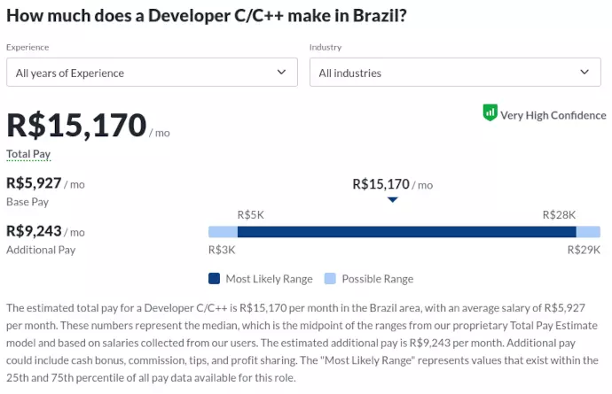 How much does a Developer C/C++ make in Brazil?