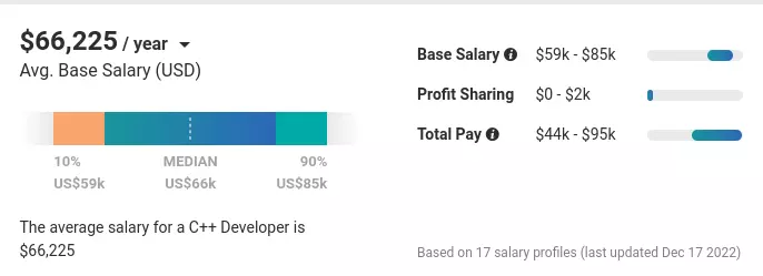 Average Entry-Level C++ Developer Salary
