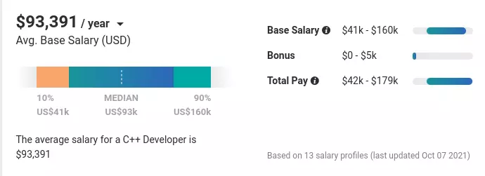 Average Experienced C++ Developer Salary