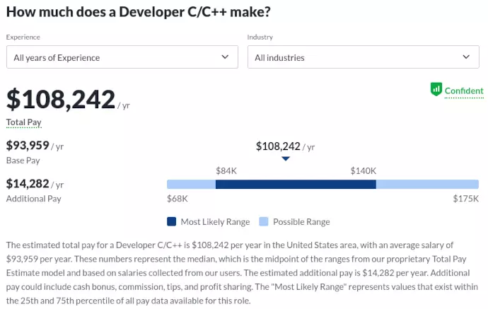 How much does a Developer C/C++ make?