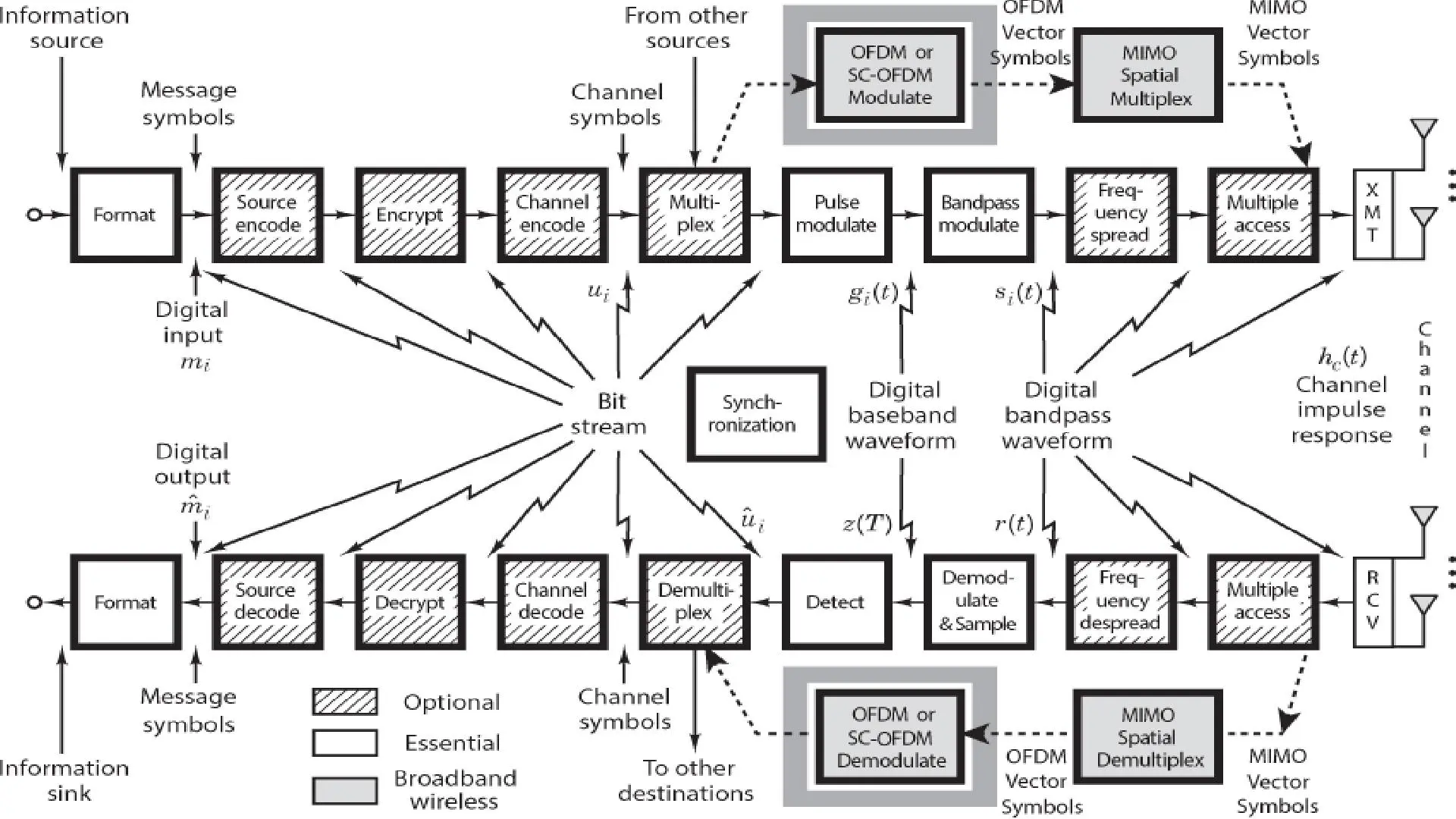 Digital Communication Block Diagram adapted from Bernard Sklar book