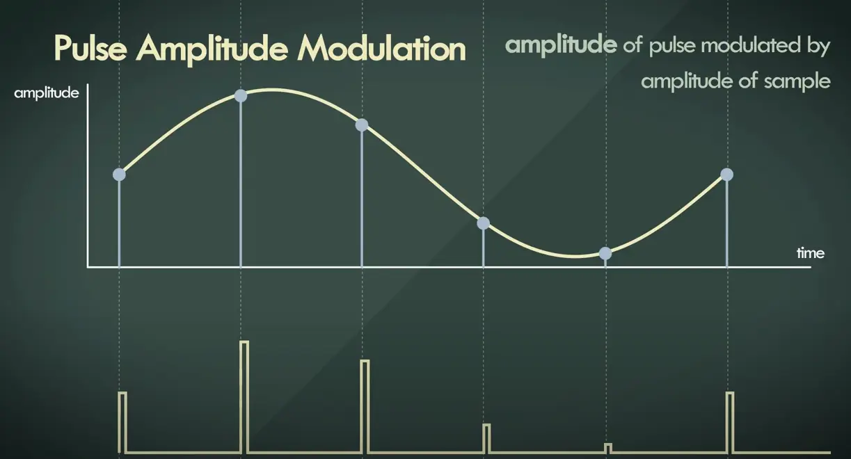 Pulse Amplitude Modulation