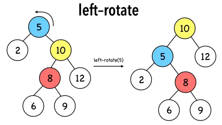 Left rotation